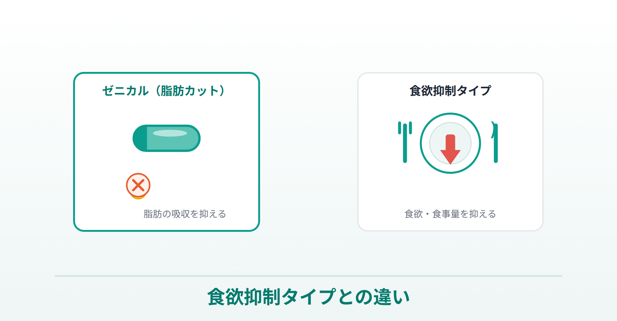 ゼニカル（脂肪カット）と食欲抑制タイプの違いを表したイラスト