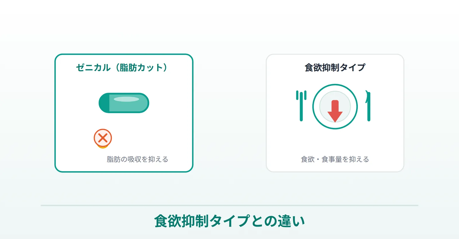 ゼニカル（脂肪カット）と食欲抑制タイプの違いを表したイラスト